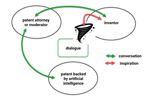 Invention Harvesting